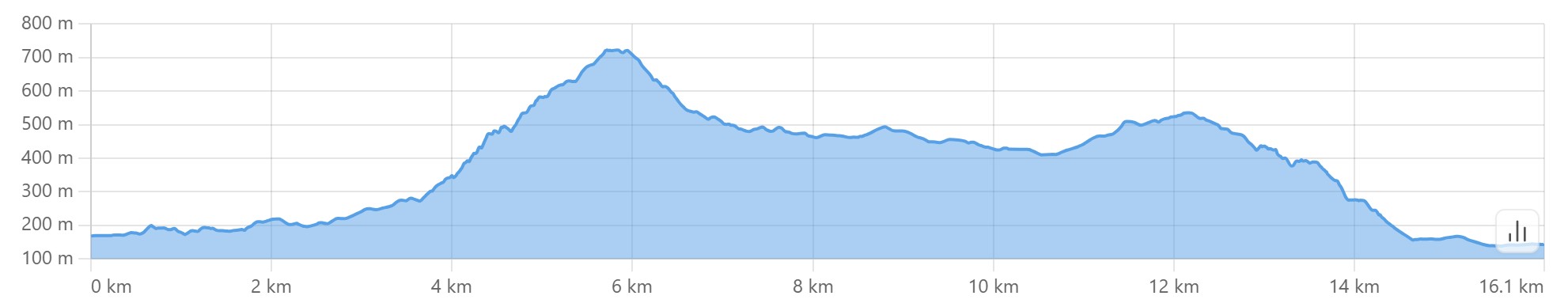 Altimetria escursione Da Pioppe di Salvaro a Pian di Venola