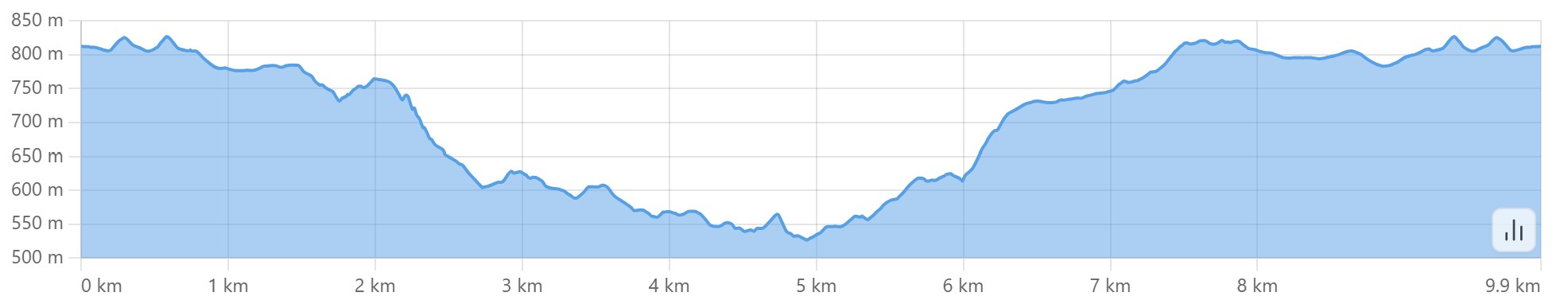 Altimetria escursione dalla casa delle fate all'Orrido di Gea