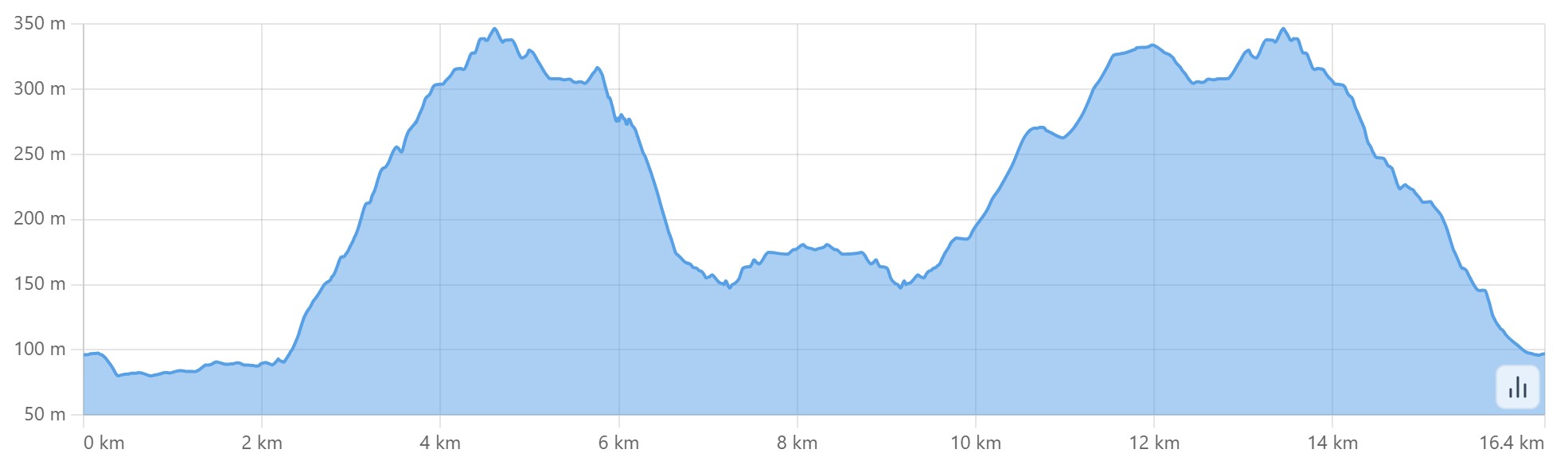 Altimetria escursione I calanchi dell'Abbadessa e Monterone