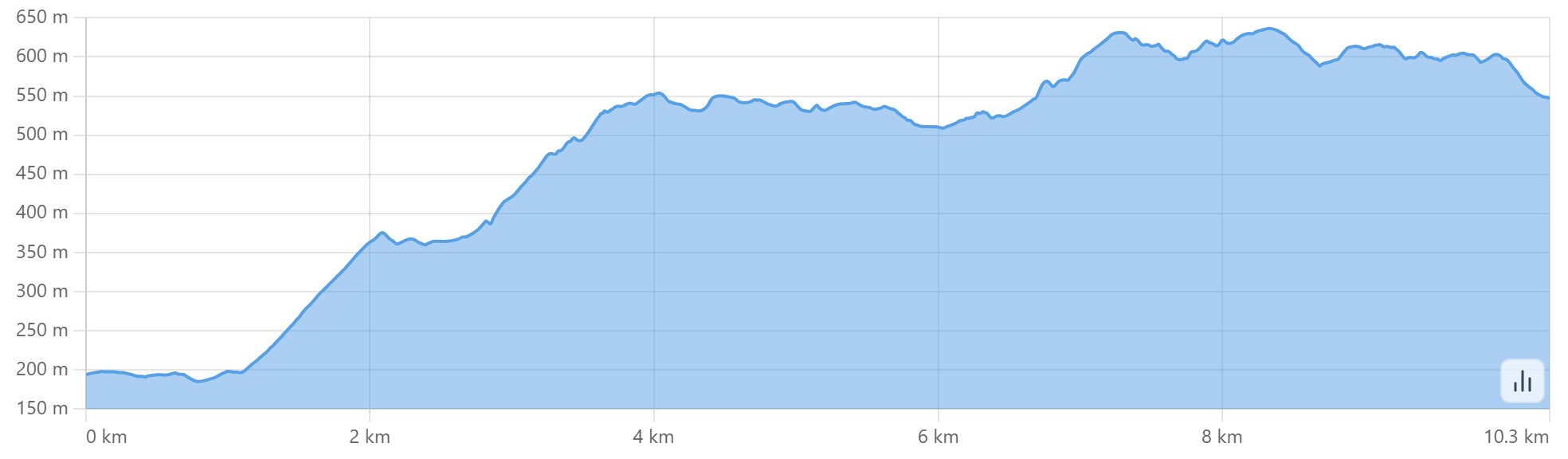 Altimetria escursione  I tesori del Reno 1