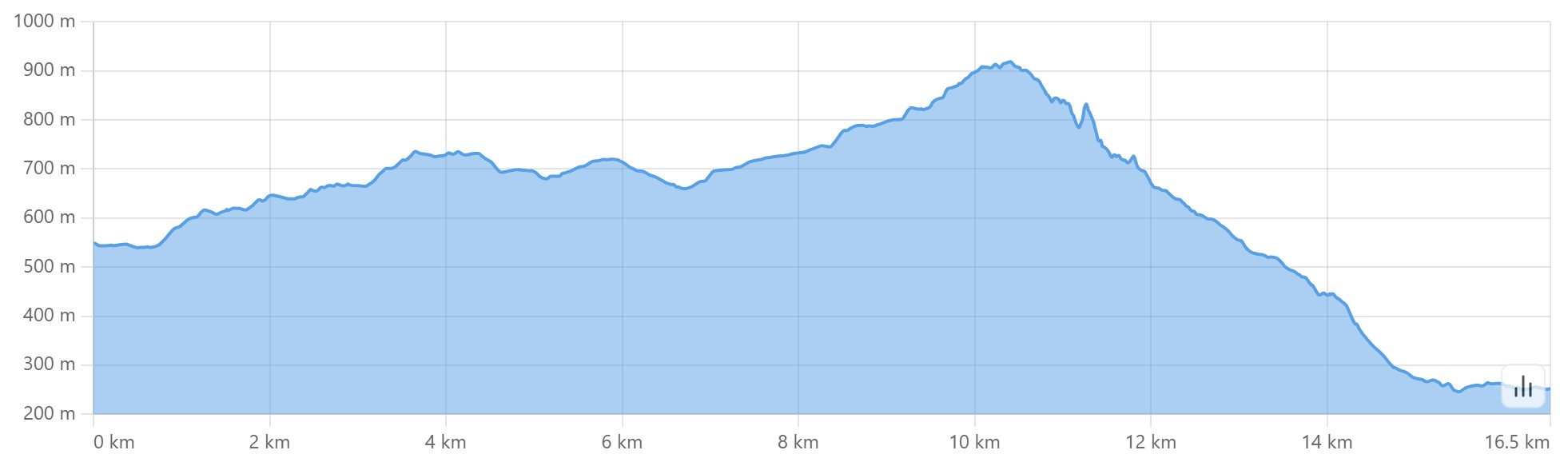 Altimetria escursione I tesori del Reno: seconda tappa