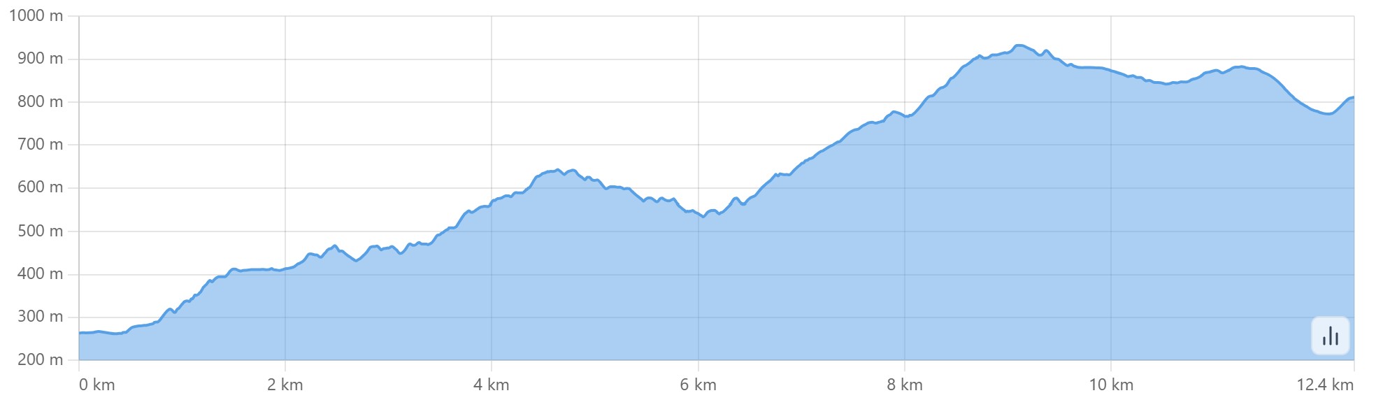 Altimetria escursione I tesori del Reno: terza tappa