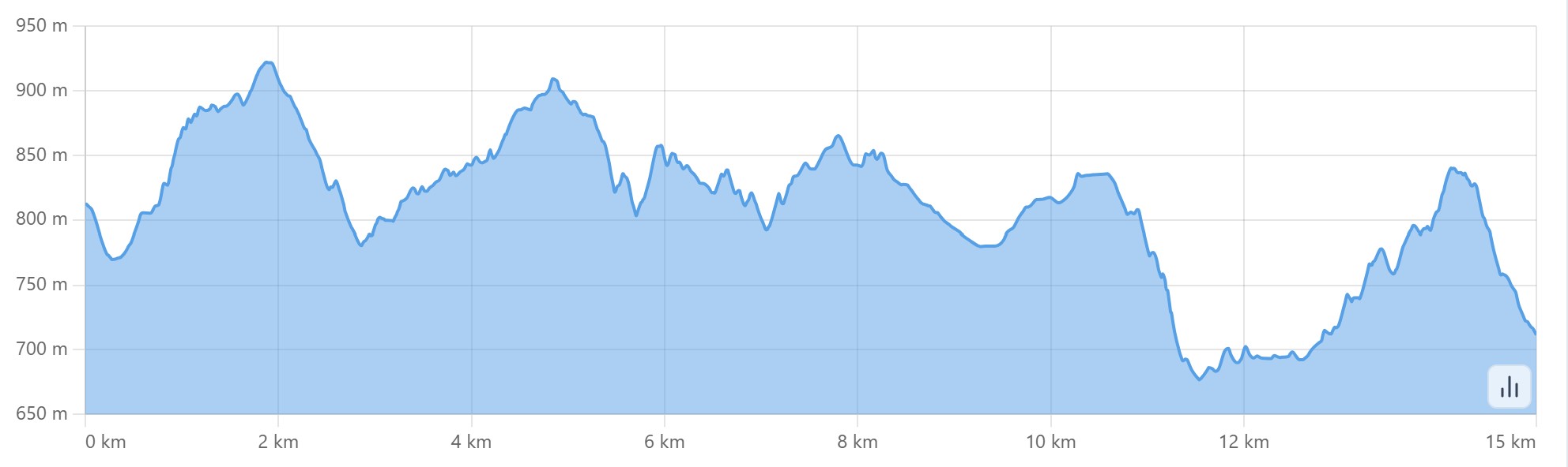 Altimetria escursione I tesori del Reno: quarta tappa