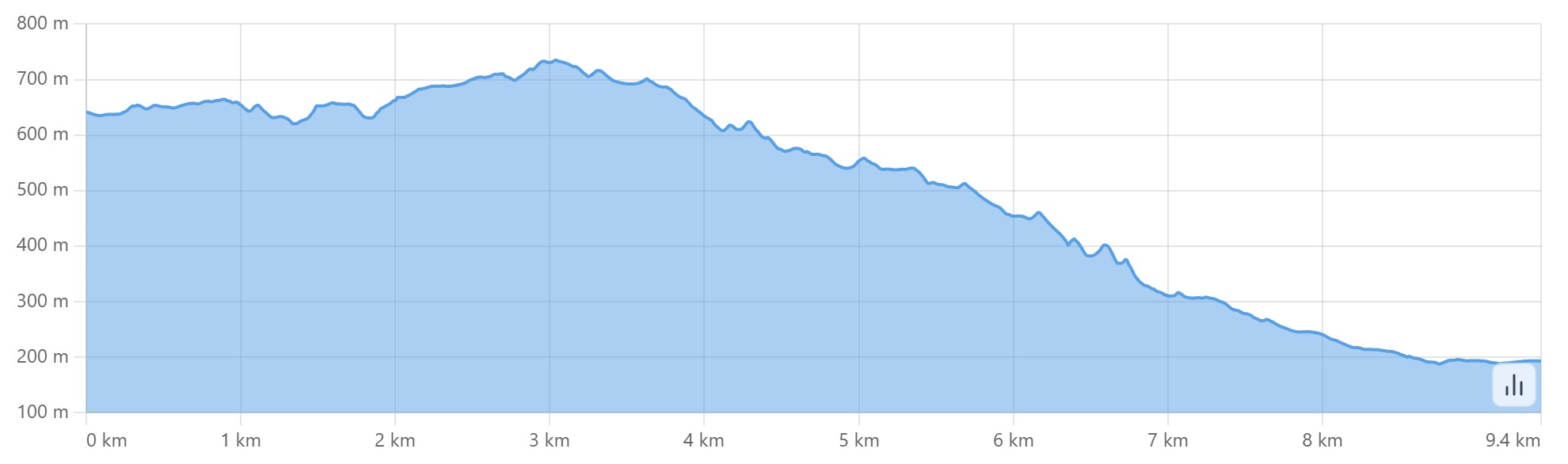 Altimetria escursione I tesori del Reno: sesta tappa