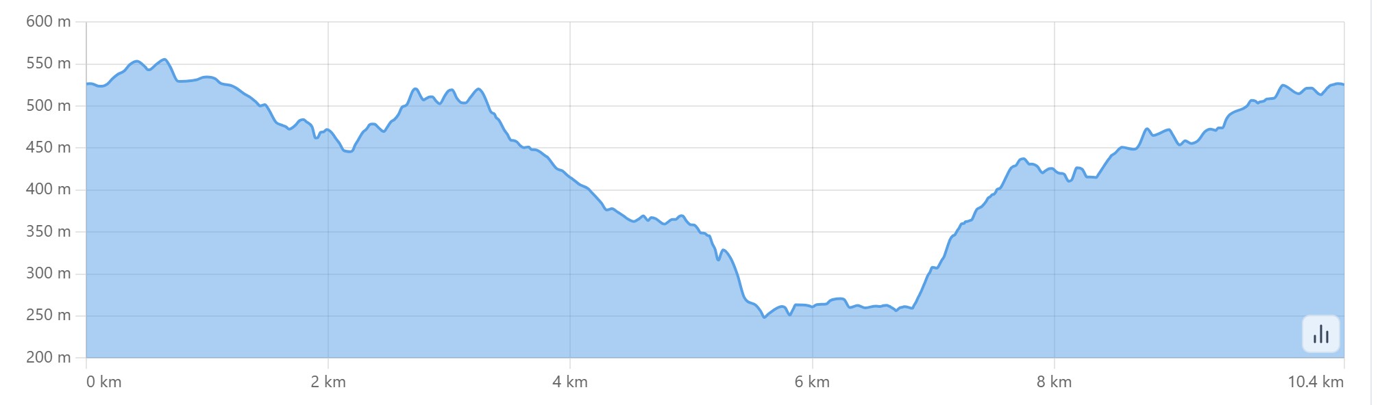 Altimetria escursione Il Contrafforte Pliocenico