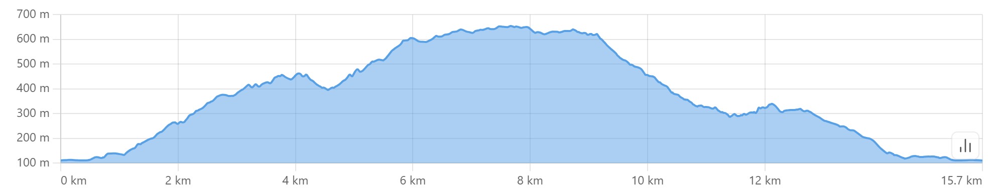 Altimetria escursione Il castello di Medelana e il mulino dell'Oggioletta