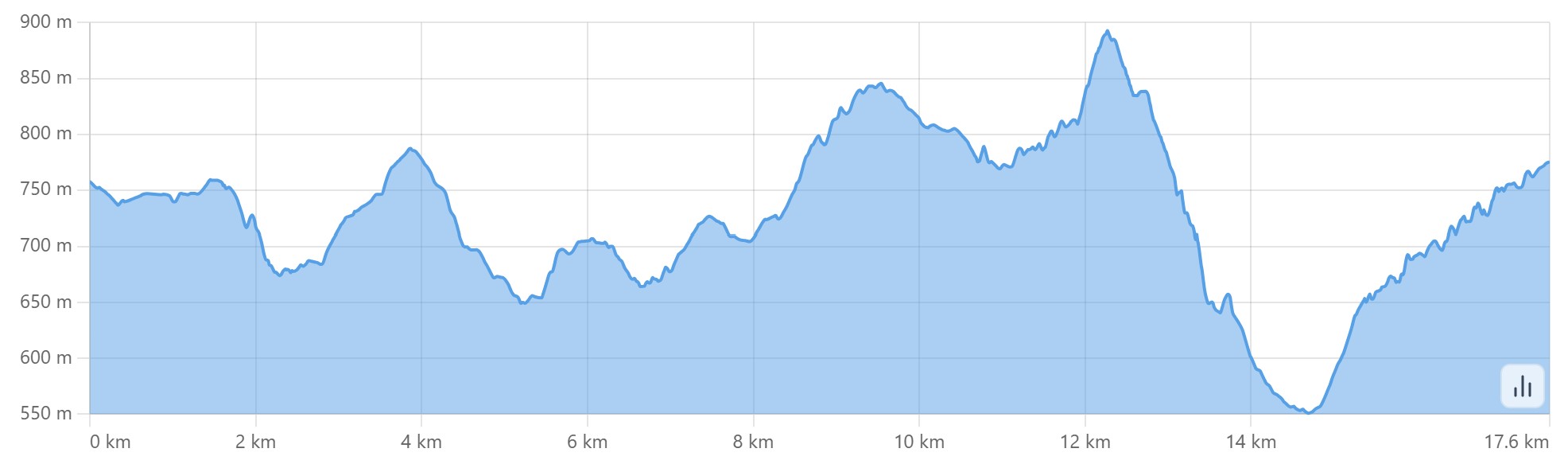 Altimetria escursione Il giro delle Torri