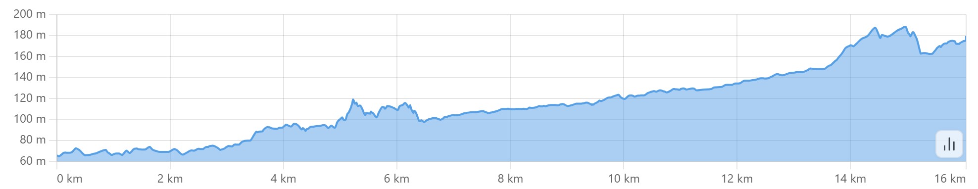 Altimetria escursione  Il sentiero ritrovato 1