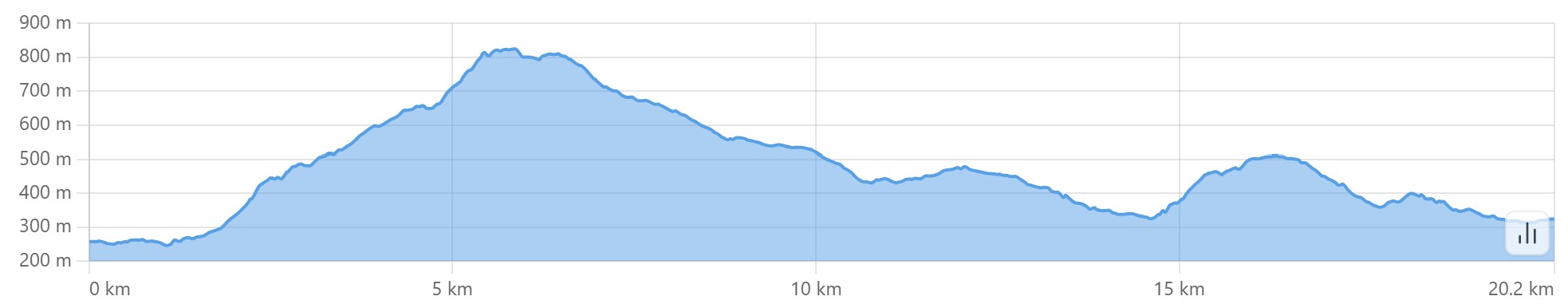 Altimetria escursione Il silenzio del Bel Poggio