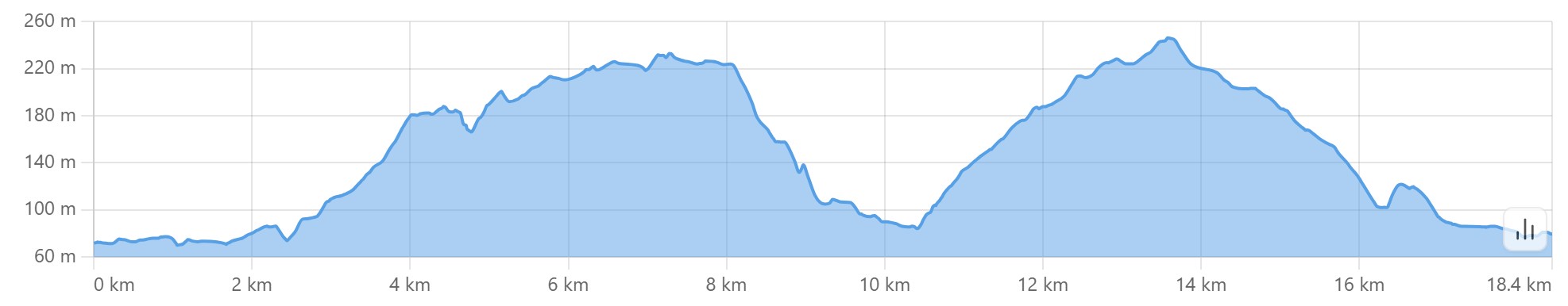 Altimetria escursione  Sulle colline di Castel San Pietro Terme