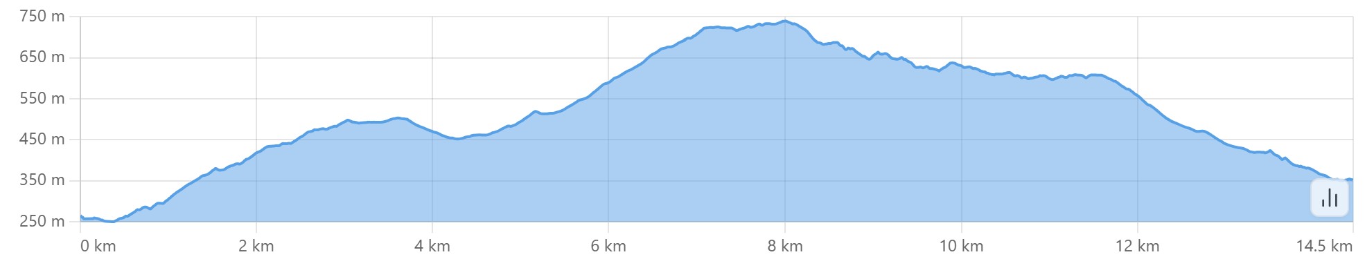 Altimetria escursione  Lungo il crinale tra Reno e Limentra