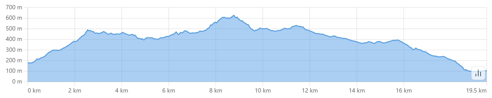 Altimetria escursione Monte Adone