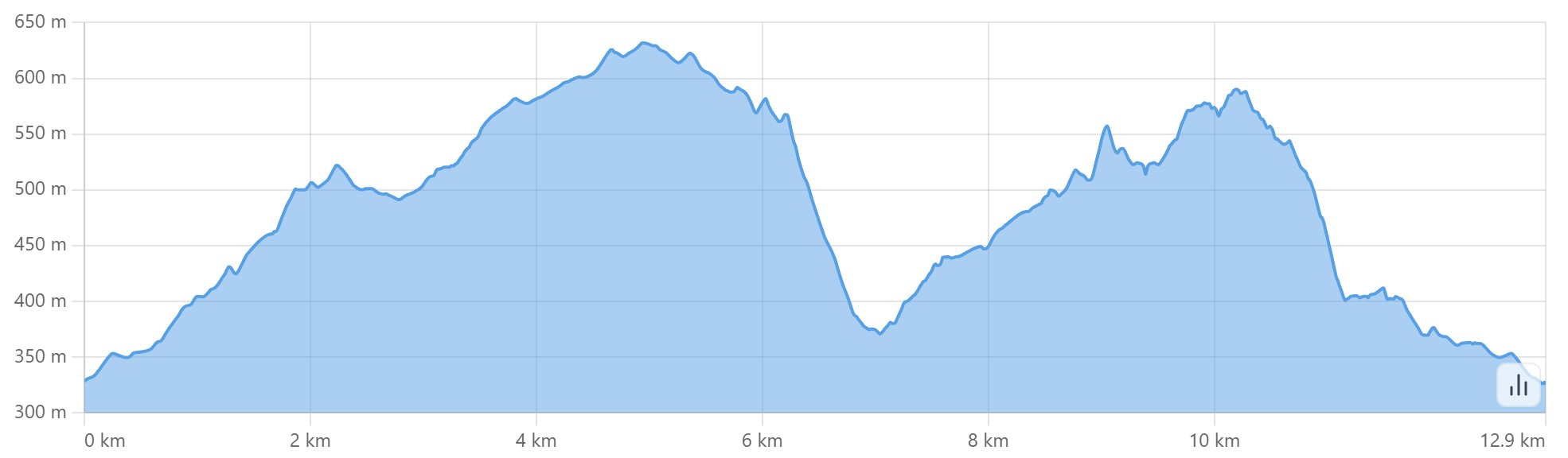 Altimetria escursione Monte Bibele
