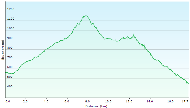 Altimetria_escursione  Monte Canda e Monte Gurlano 
