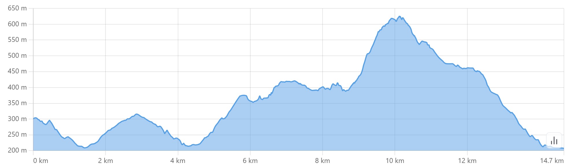 Altimetria escursione Scorci dal Monte delle Formiche