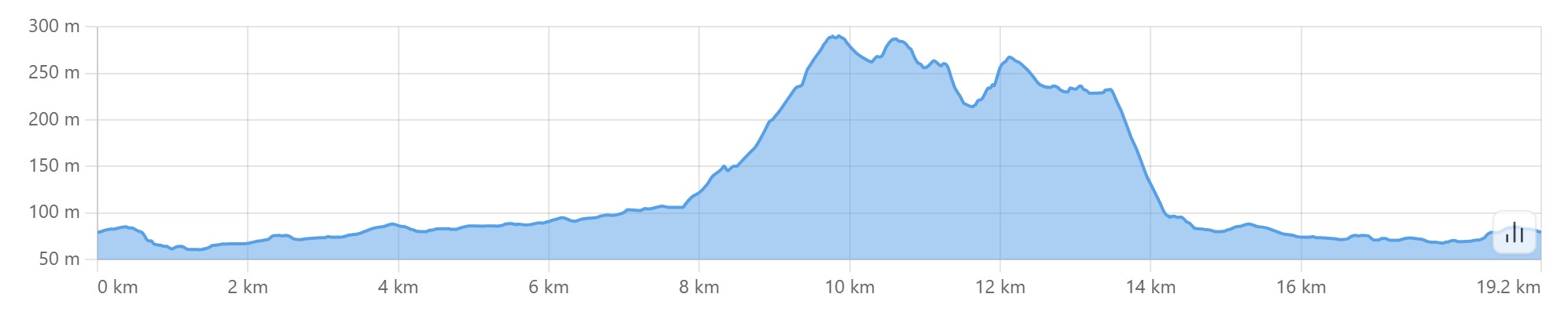 Altimetria escursione Sui calanchi di Fiagnano