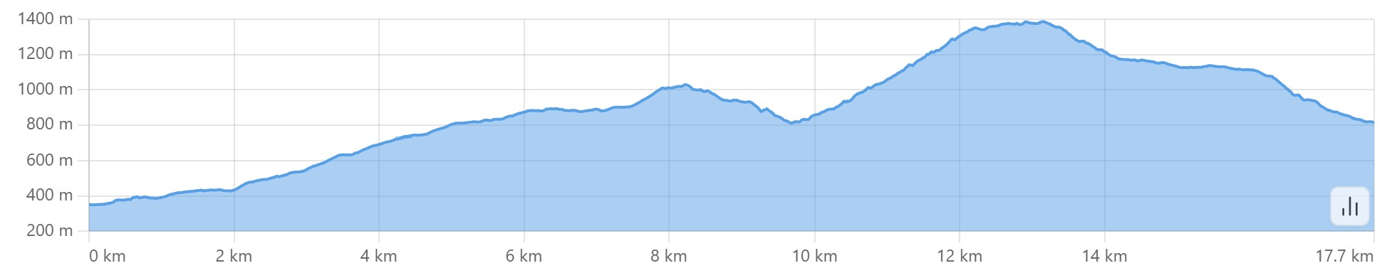 Altimetria escursione Tresana e le sue "rose"