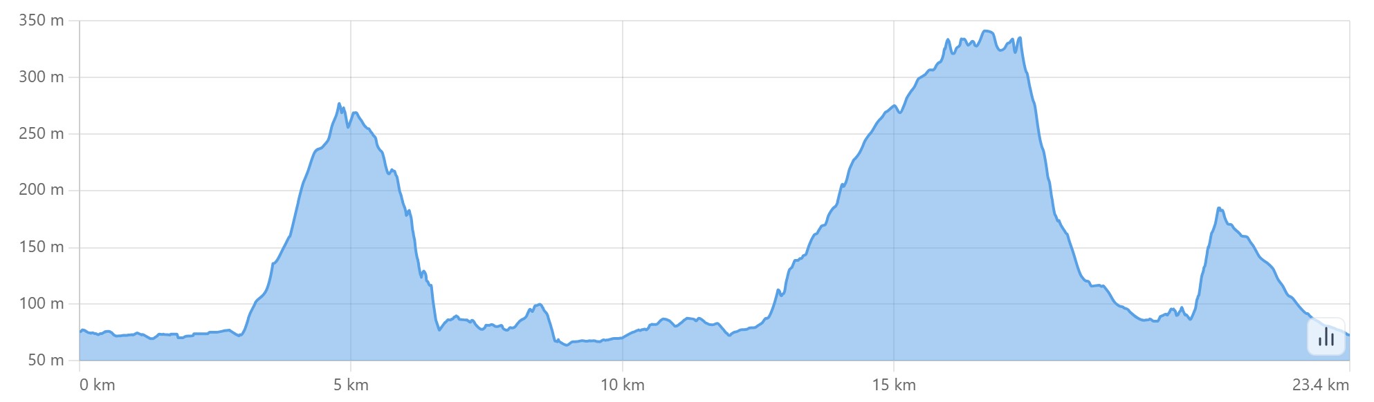 Altimetria escursione Via dei Brentatori: prima tappa