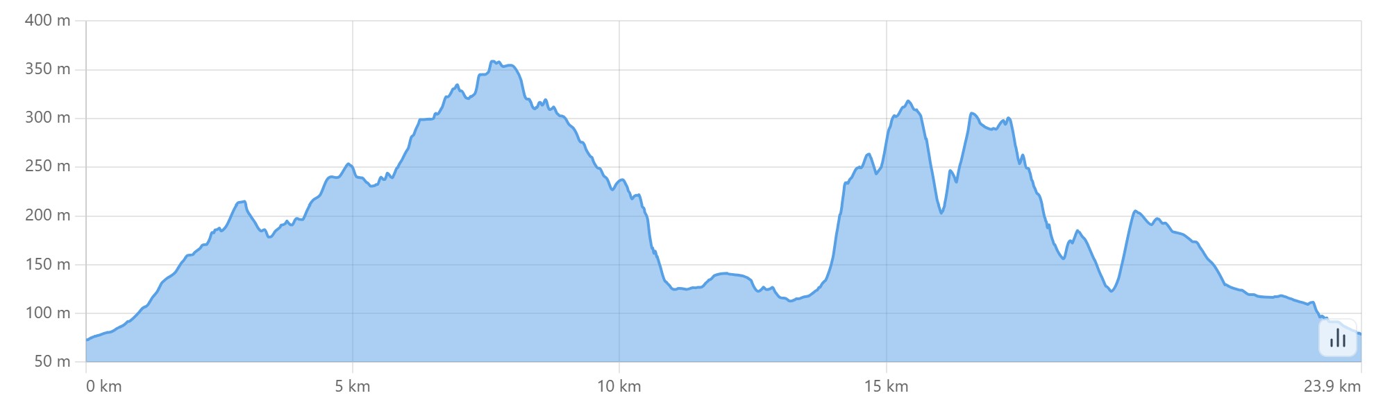 Altimetria escursione Via dei Brentatori: seconda tappa
