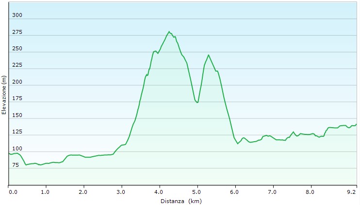 Altimetria escursione Via del Fantini - 2^ tappa