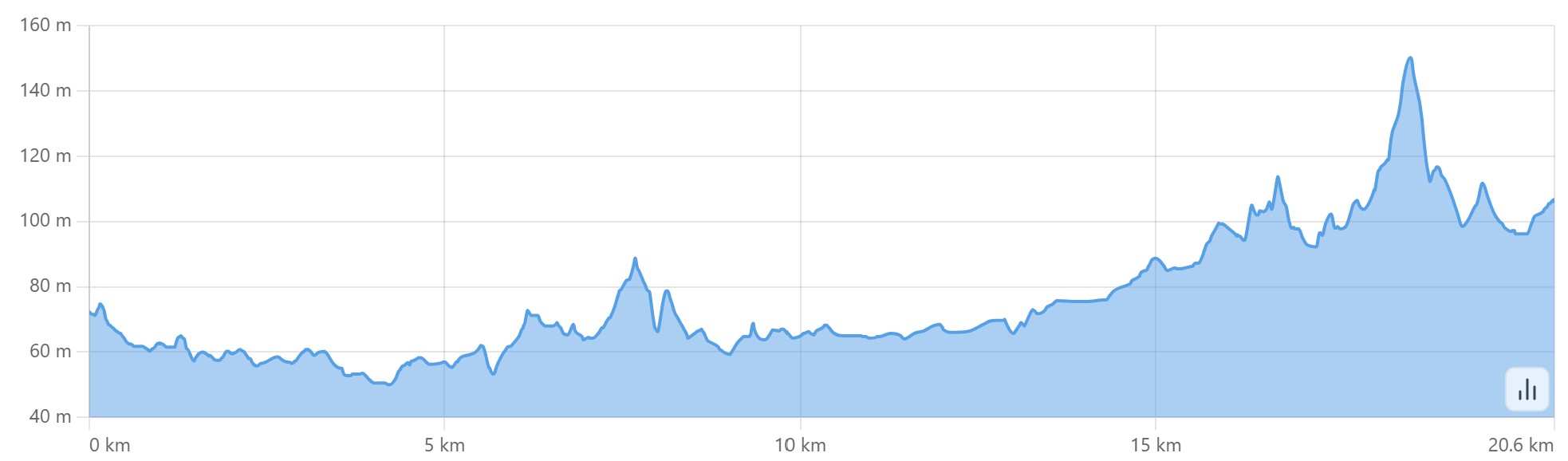 Altimetria escursione Via della Lana e della Seta