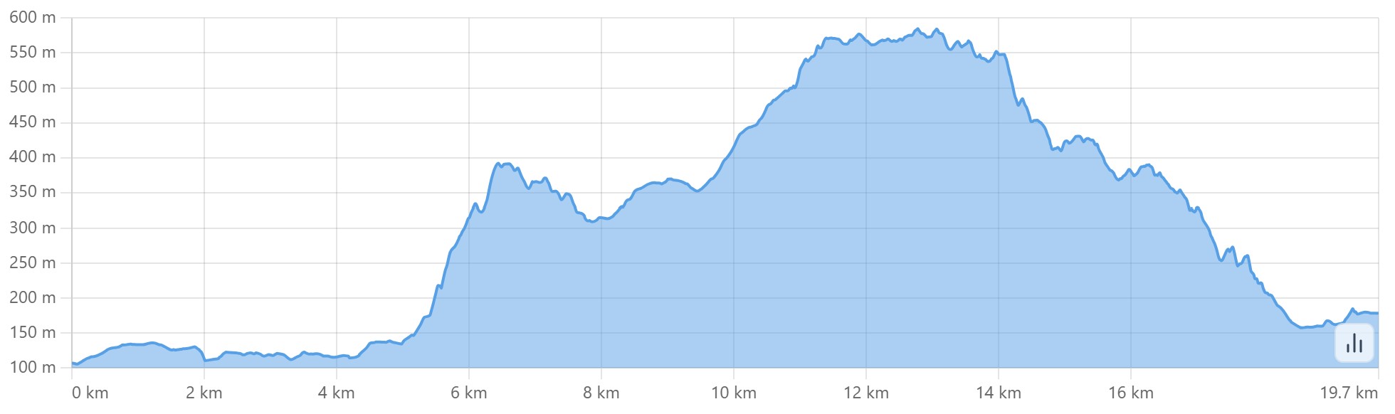 Altimetria escursione Via della Lana e della Seta: seconda tappa