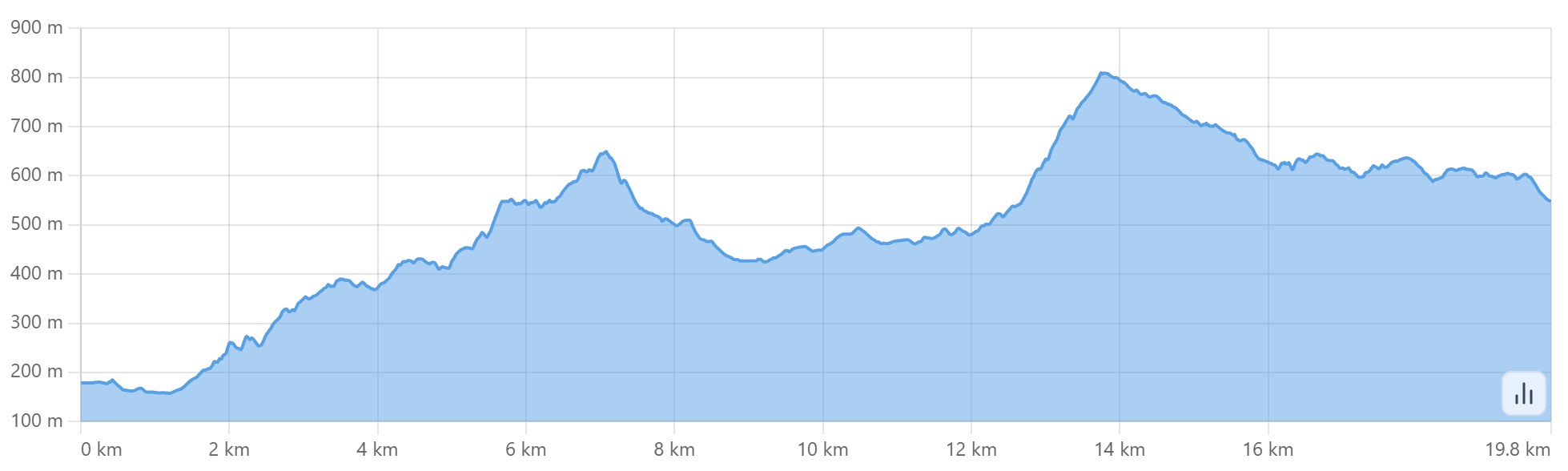 Altimetria escursione Via della Lana e della Seta: terza tappa