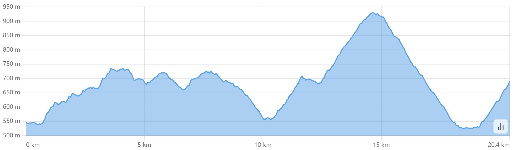 Altimetria escursione Via della Lana e della Seta:; quarta tappa