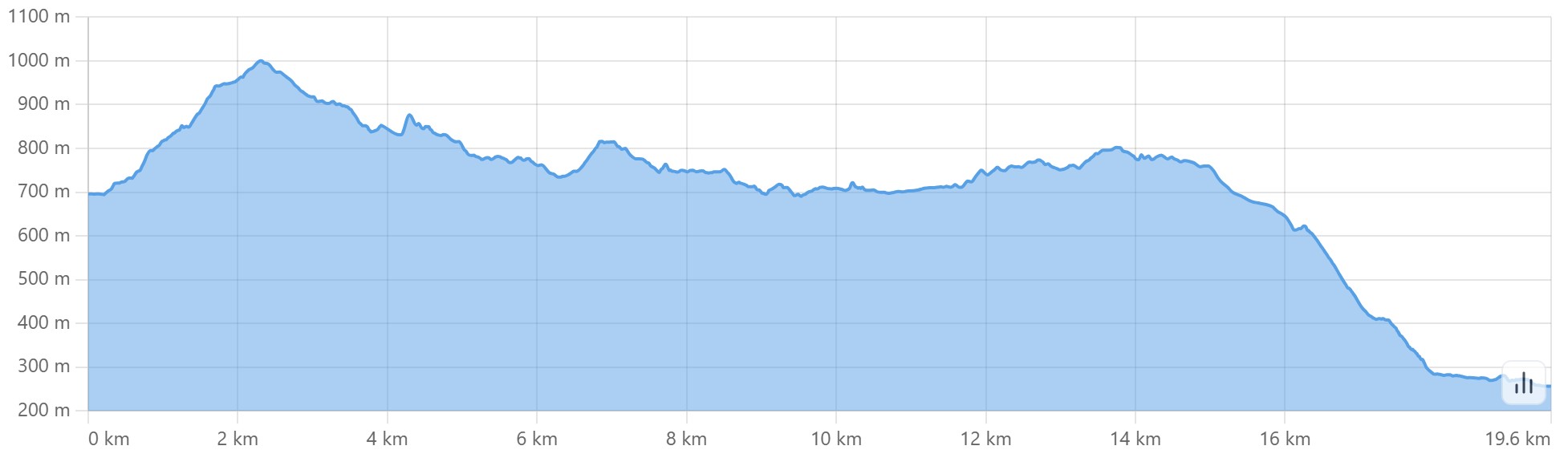 Altimetria escursione Via della Lana e della Seta: quinta tappa