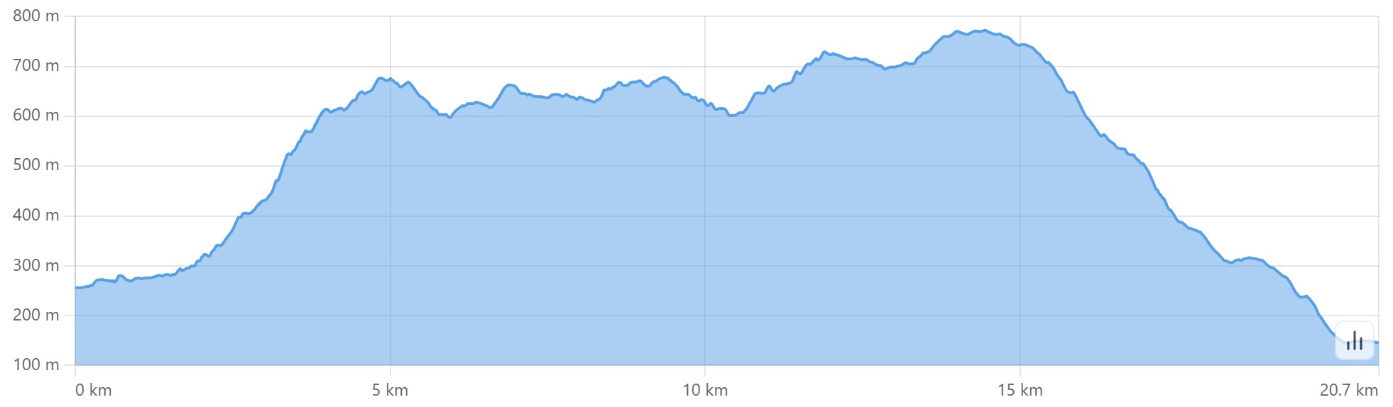 Altimetria escursione Via della Lana e della Seta: sesta tappa