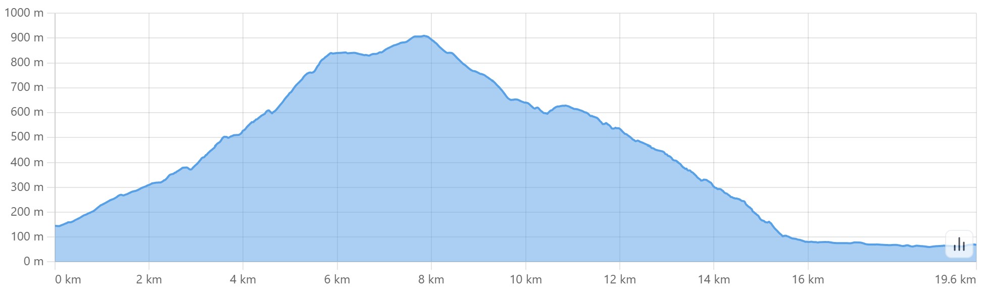 Altimetria escursione Via della Lana e della Seta: settima tappa