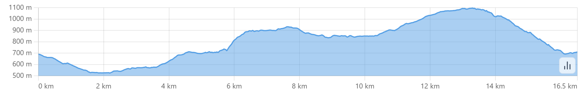 Altimetria escursione il cammino dei laghi
